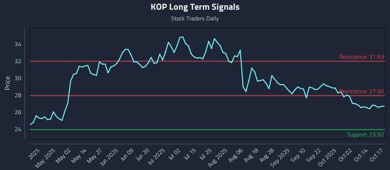 KOP Long Term Analysis for October 19 2025 KOP Long Term Analysis for October 19 2025