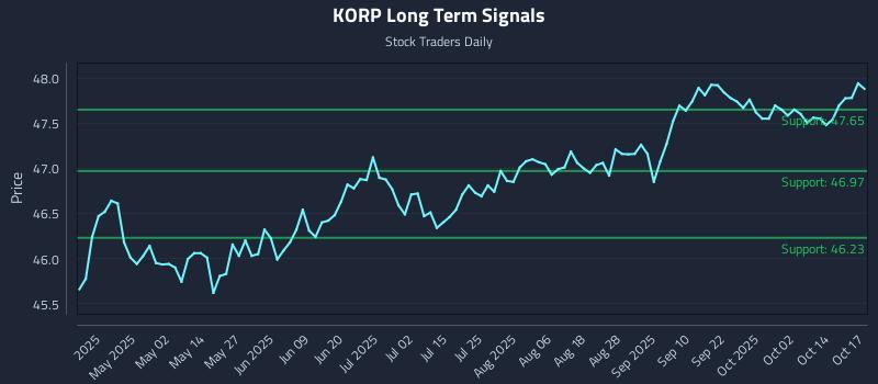 KORP Long Term Analysis for October 19 2025 KORP Long Term Analysis for October 19 2025
