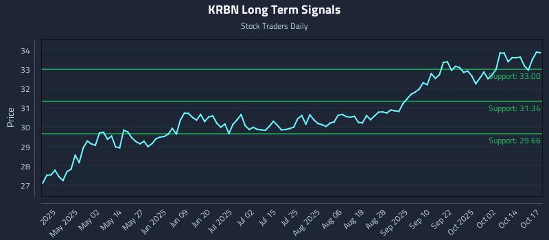 KRBN Long Term Analysis for October 19 2025 KRBN Long Term Analysis for October 19 2025