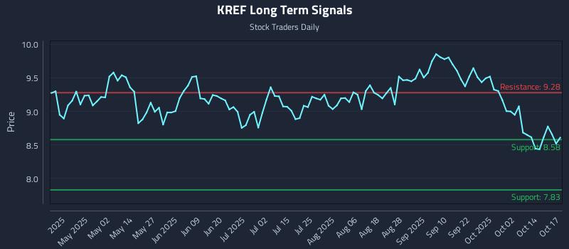 KREF Long Term Analysis for October 19 2025 KREF Long Term Analysis for October 19 2025