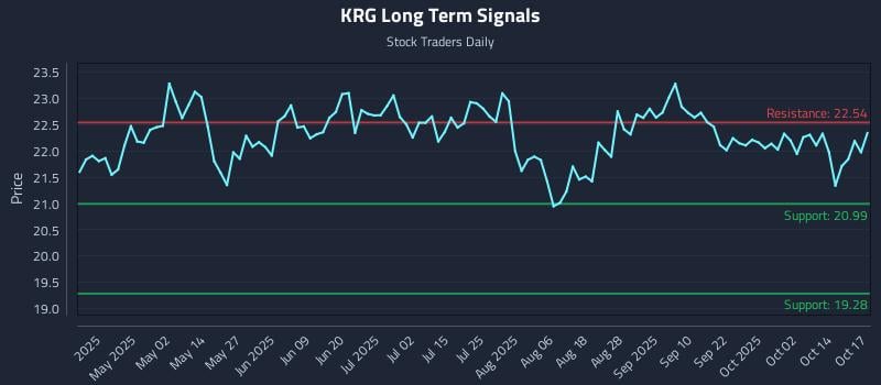 KRG Long Term Analysis for October 19 2025 KRG Long Term Analysis for October 19 2025