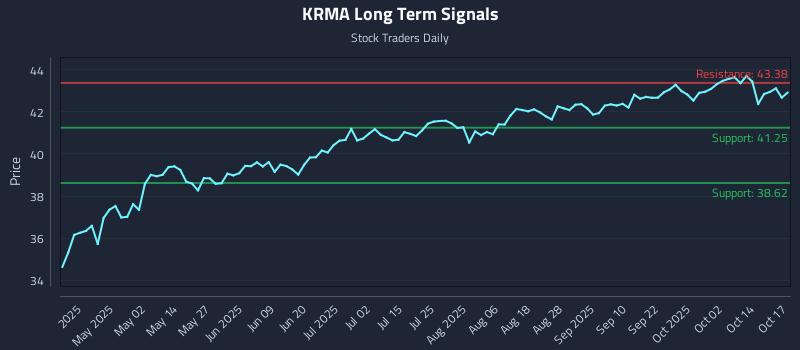 KRMA Long Term Analysis for October 19 2025 KRMA Long Term Analysis for October 19 2025