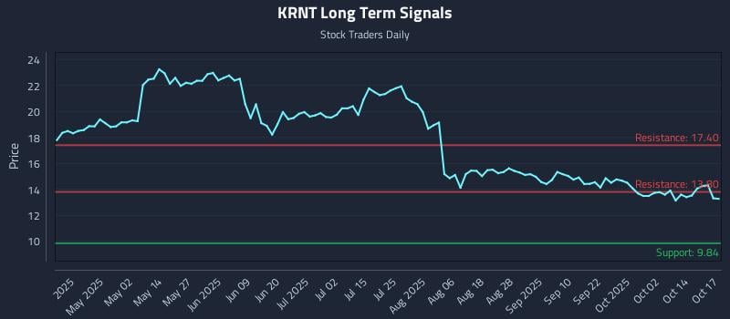 KRNT Long Term Analysis for October 19 2025