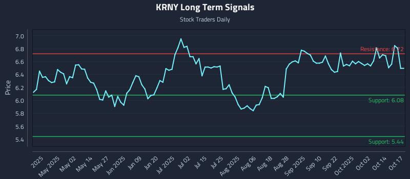KRNY Long Term Analysis for October 19 2025 KRNY Long Term Analysis for October 19 2025