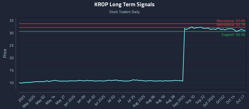 KROP Long Term Analysis for October 19 2025 KROP Long Term Analysis for October 19 2025