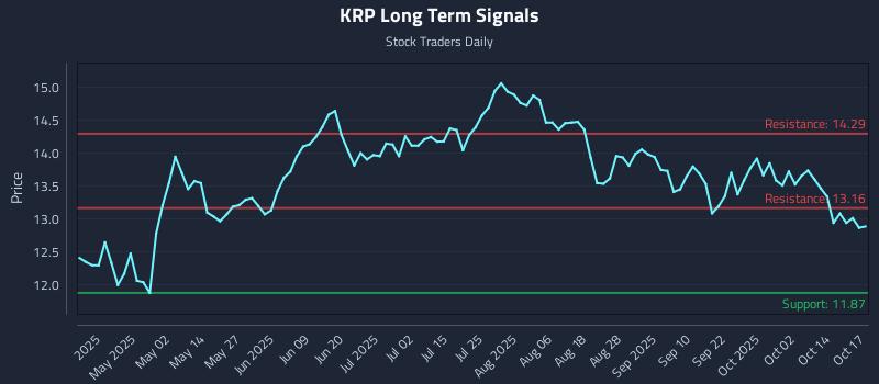 KRP Long Term Analysis for October 19 2025 KRP Long Term Analysis for October 19 2025