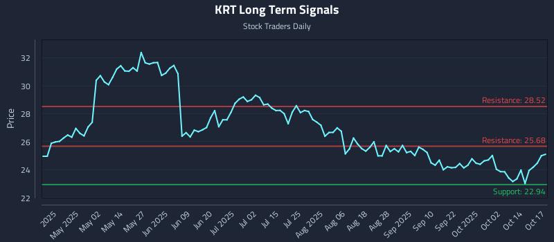 KRT Long Term Analysis for October 19 2025