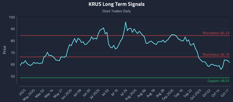 KRUS Long Term Analysis for October 19 2025 KRUS Long Term Analysis for October 19 2025