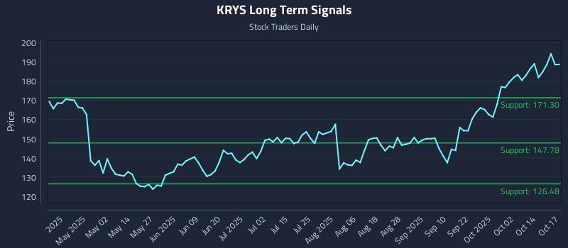 KRYS Long Term Analysis for October 19 2025 KRYS Long Term Analysis for October 19 2025