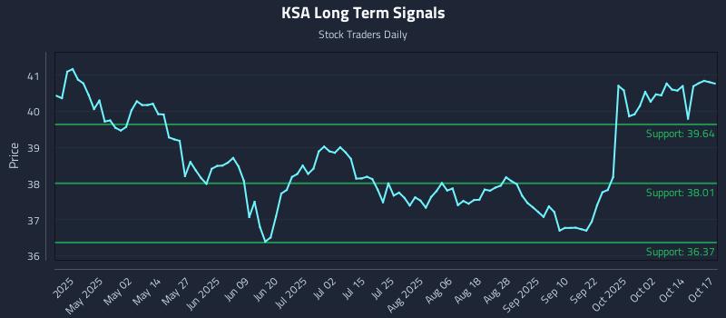 KSA Long Term Analysis for October 19 2025 KSA Long Term Analysis for October 19 2025