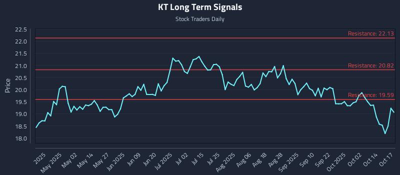 KT Long Term Analysis for October 19 2025 KT Long Term Analysis for October 19 2025