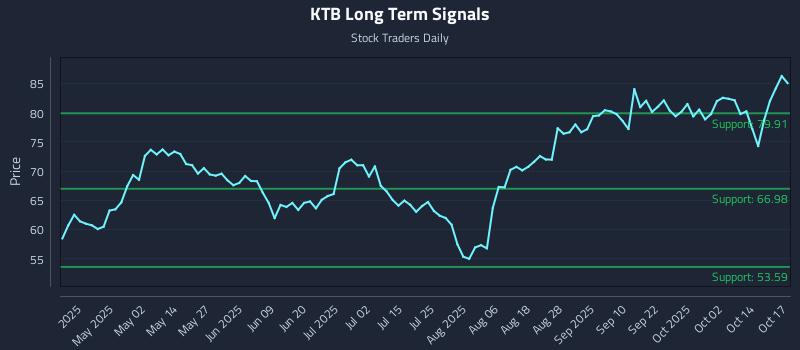 KTB Long Term Analysis for October 19 2025