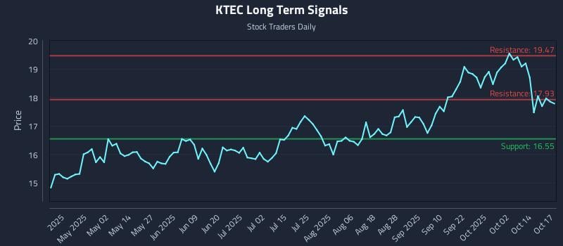 KTEC Long Term Analysis for October 19 2025 KTEC Long Term Analysis for October 19 2025