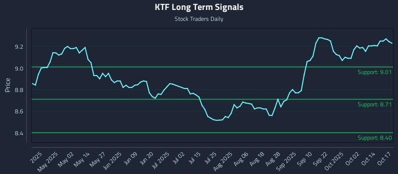 KTF Long Term Analysis for October 19 2025 KTF Long Term Analysis for October 19 2025