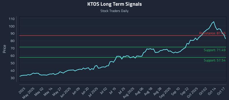 KTOS Long Term Analysis for October 19 2025