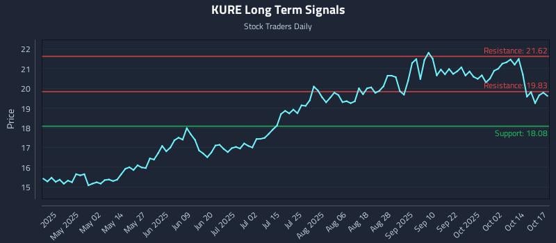 KURE Long Term Analysis for October 19 2025 KURE Long Term Analysis for October 19 2025