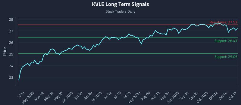 KVLE Long Term Analysis for October 19 2025 KVLE Long Term Analysis for October 19 2025