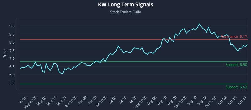 KW Long Term Analysis for October 19 2025 KW Long Term Analysis for October 19 2025