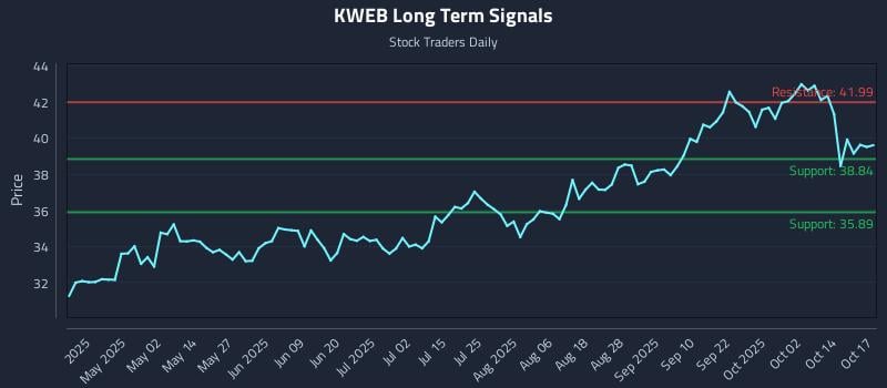 KWEB Long Term Analysis for October 19 2025 KWEB Long Term Analysis for October 19 2025