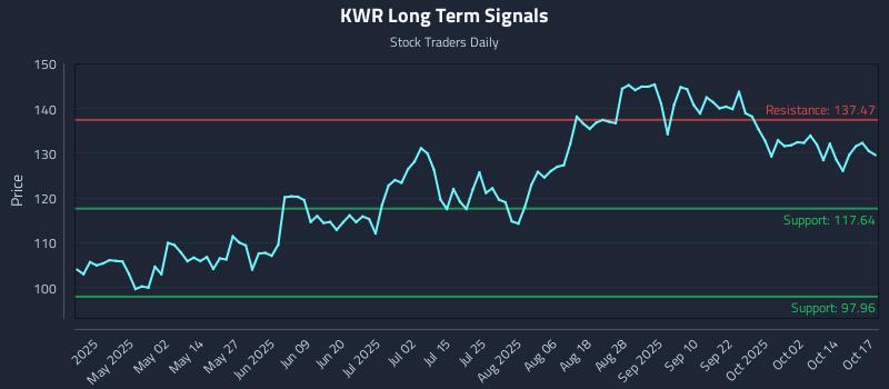 KWR Long Term Analysis for October 19 2025