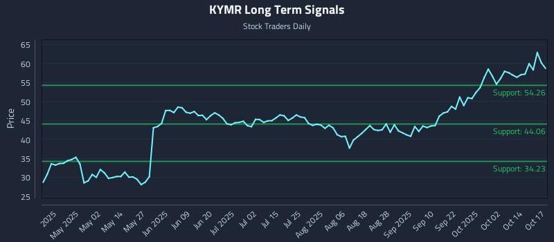 KYMR Long Term Analysis for October 19 2025 KYMR Long Term Analysis for October 19 2025