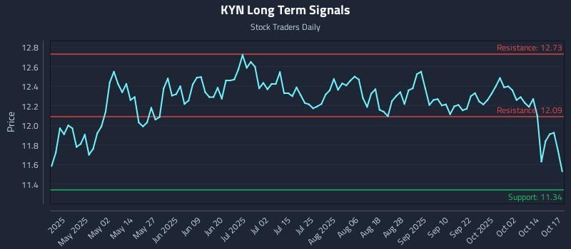 KYN Long Term Analysis for October 19 2025 KYN Long Term Analysis for October 19 2025