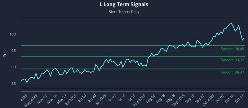 L Long Term Analysis for October 19 2025 L Long Term Analysis for October 19 2025