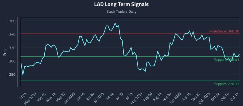 LAD Long Term Analysis for October 19 2025 LAD Long Term Analysis for October 19 2025
