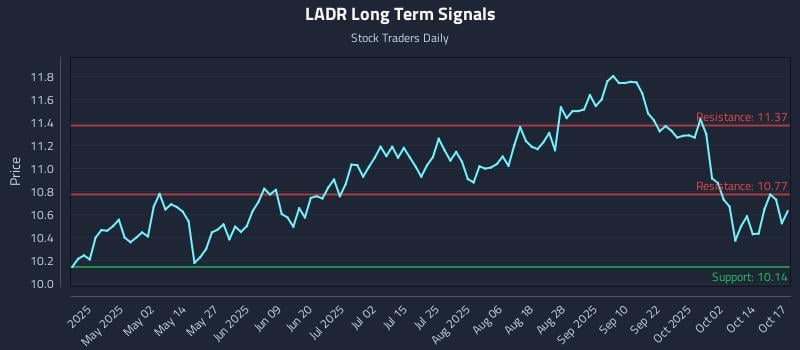 LADR Long Term Analysis for October 19 2025 LADR Long Term Analysis for October 19 2025