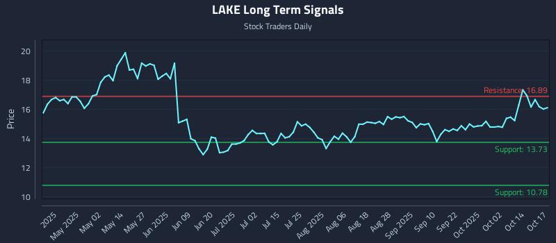 LAKE Long Term Analysis for October 19 2025 LAKE Long Term Analysis for October 19 2025