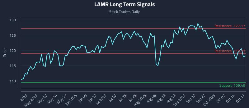 LAMR Long Term Analysis for October 19 2025 LAMR Long Term Analysis for October 19 2025