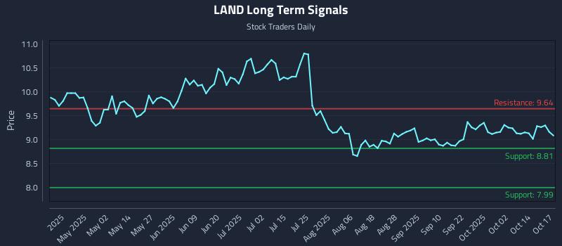 LAND Long Term Analysis for October 19 2025 LAND Long Term Analysis for October 19 2025