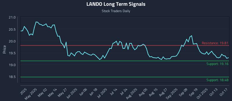 LANDO Long Term Analysis for October 19 2025