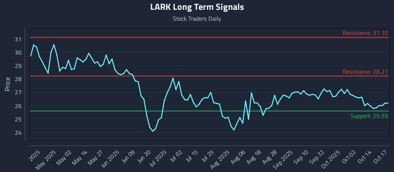 LARK Long Term Analysis for October 19 2025 LARK Long Term Analysis for October 19 2025