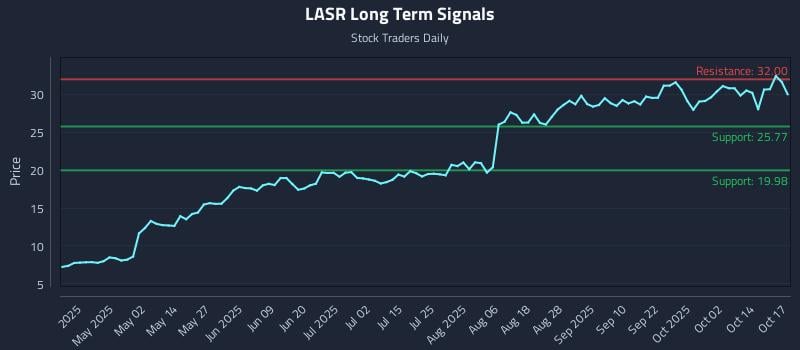LASR Long Term Analysis for October 19 2025 LASR Long Term Analysis for October 19 2025