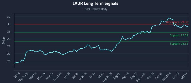 LAUR Long Term Analysis for October 19 2025 LAUR Long Term Analysis for October 19 2025