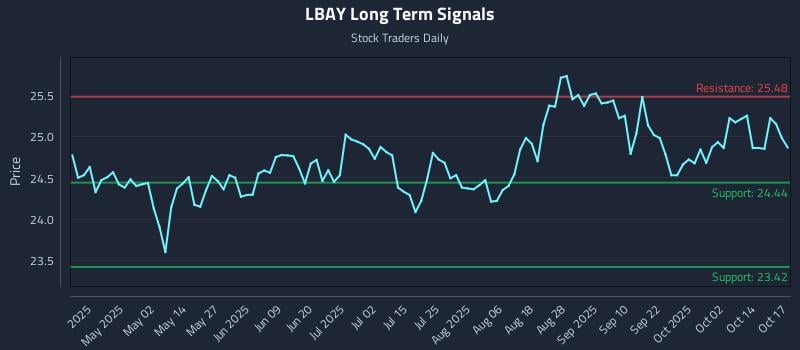 LBAY Long Term Analysis for October 19 2025 LBAY Long Term Analysis for October 19 2025