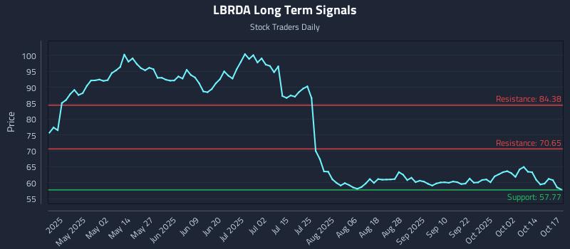 LBRDA Long Term Analysis for October 19 2025 LBRDA Long Term Analysis for October 19 2025