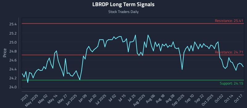 LBRDP Long Term Analysis for October 19 2025 LBRDP Long Term Analysis for October 19 2025