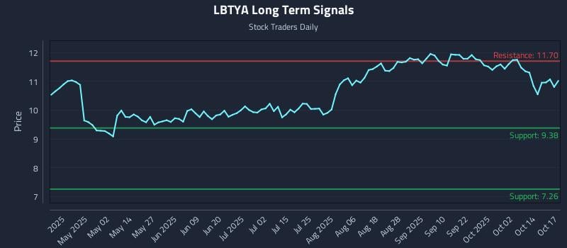 LBTYA Long Term Analysis for October 19 2025 LBTYA Long Term Analysis for October 19 2025