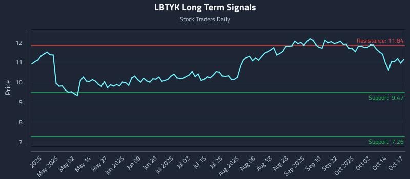 LBTYK Long Term Analysis for October 19 2025 LBTYK Long Term Analysis for October 19 2025