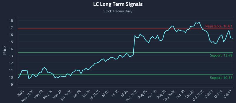 LC Long Term Analysis for October 19 2025 LC Long Term Analysis for October 19 2025
