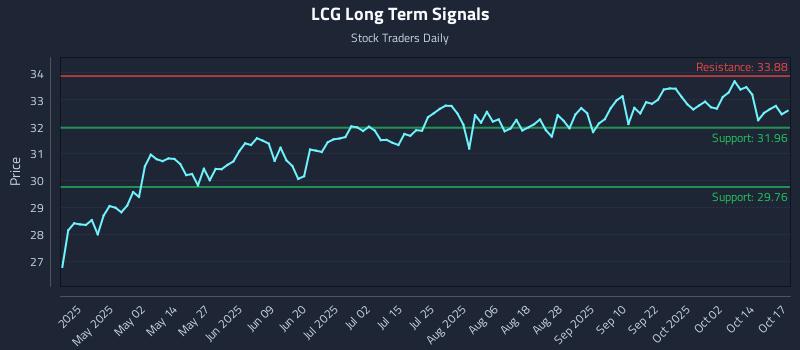 LCG Long Term Analysis for October 19 2025 LCG Long Term Analysis for October 19 2025