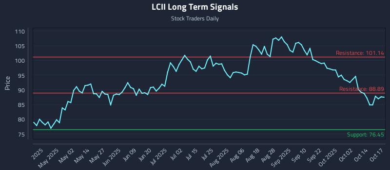 LCII Long Term Analysis for October 19 2025 LCII Long Term Analysis for October 19 2025