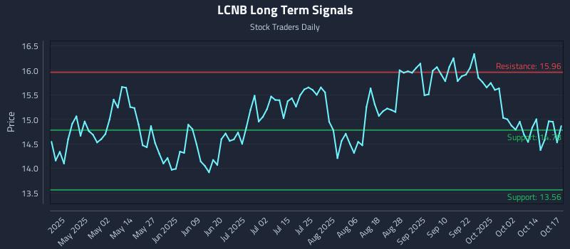 LCNB Long Term Analysis for October 19 2025 LCNB Long Term Analysis for October 19 2025