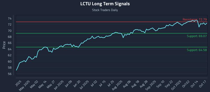 LCTU Long Term Analysis for October 19 2025 LCTU Long Term Analysis for October 19 2025