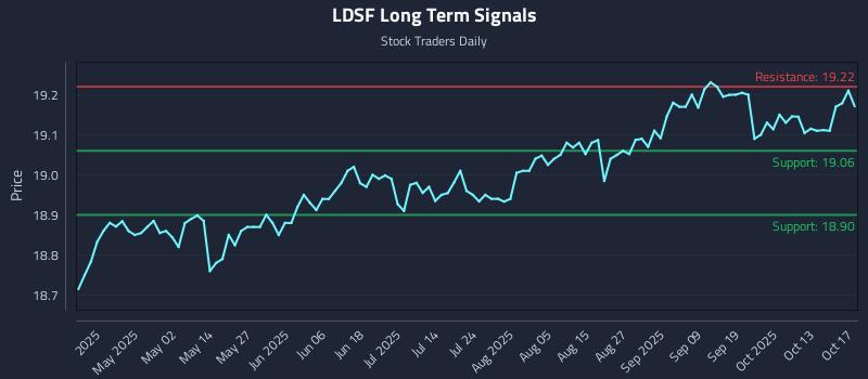 LDSF Long Term Analysis for October 19 2025 LDSF Long Term Analysis for October 19 2025