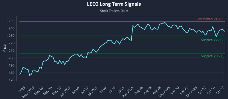 LECO Long Term Analysis for October 19 2025