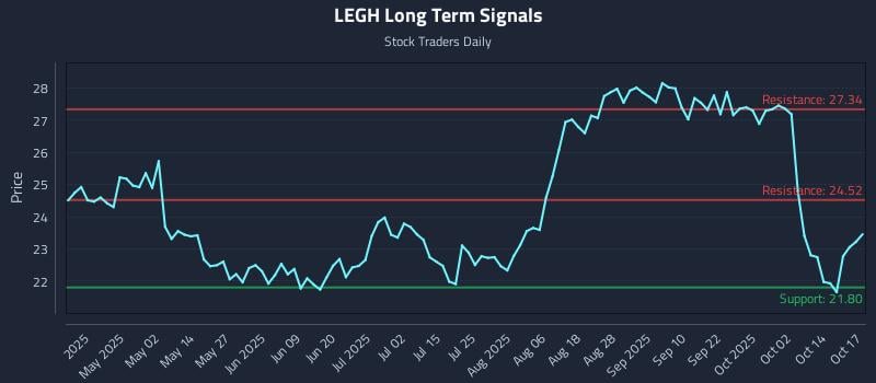 LEGH Long Term Analysis for October 19 2025