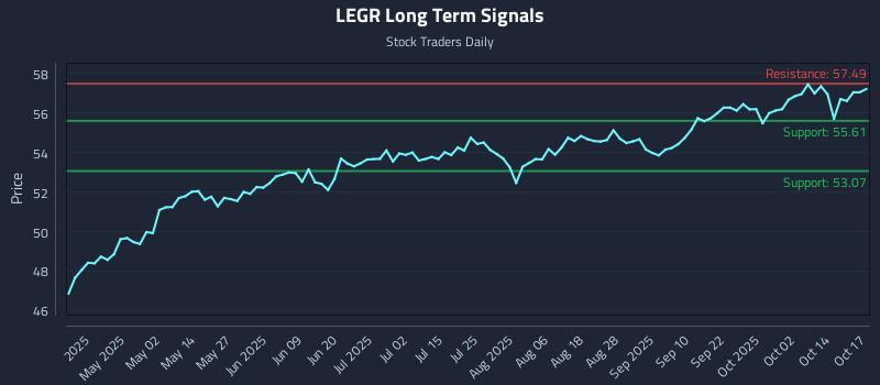 LEGR Long Term Analysis for October 19 2025 LEGR Long Term Analysis for October 19 2025